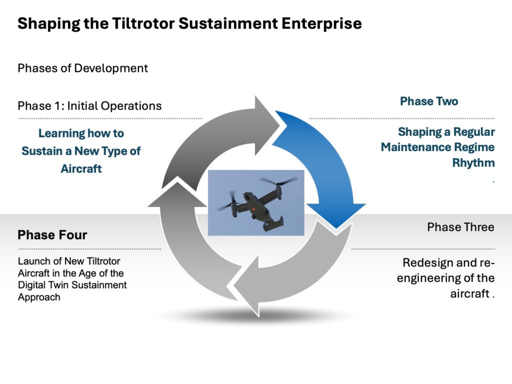 Shaping the Tiltrotor Sustainment Enterprise: Phases of Development