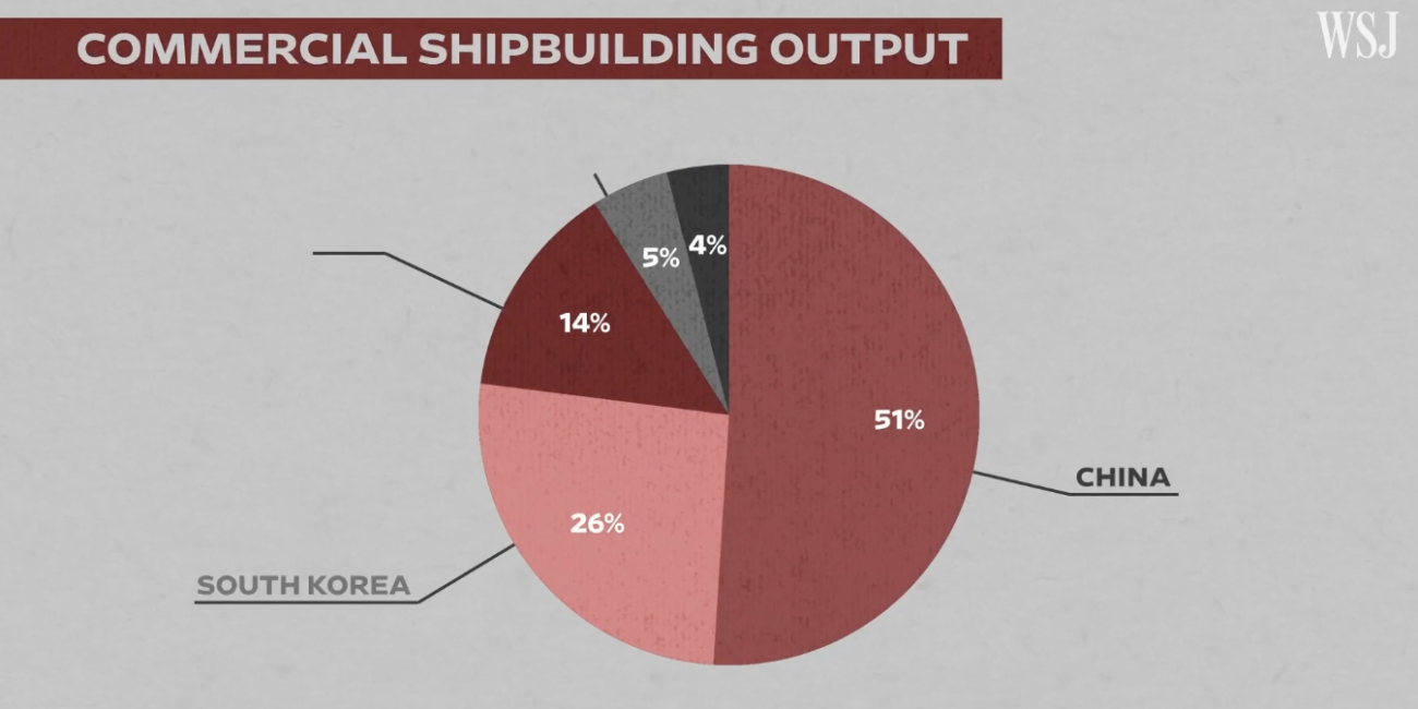 An Update on Chinese Shipbuilding
